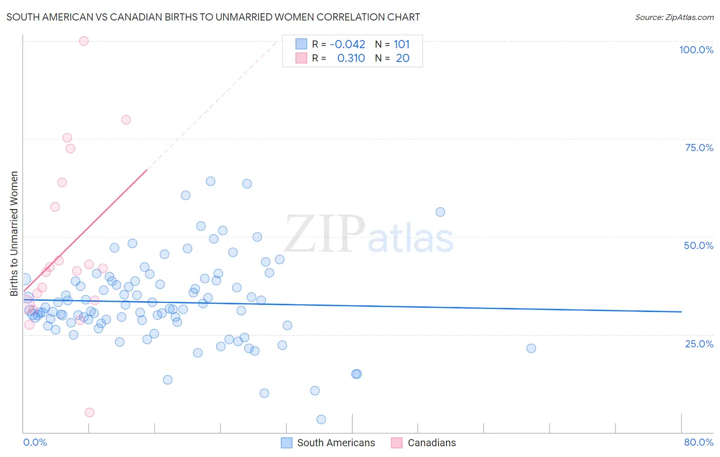 South American vs Canadian Births to Unmarried Women