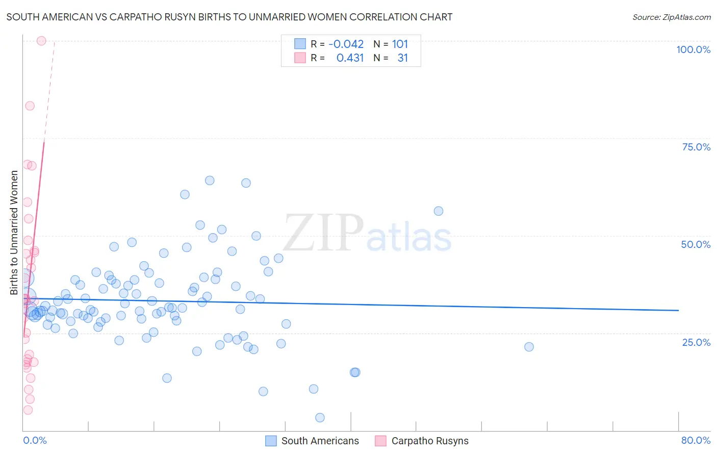 South American vs Carpatho Rusyn Births to Unmarried Women