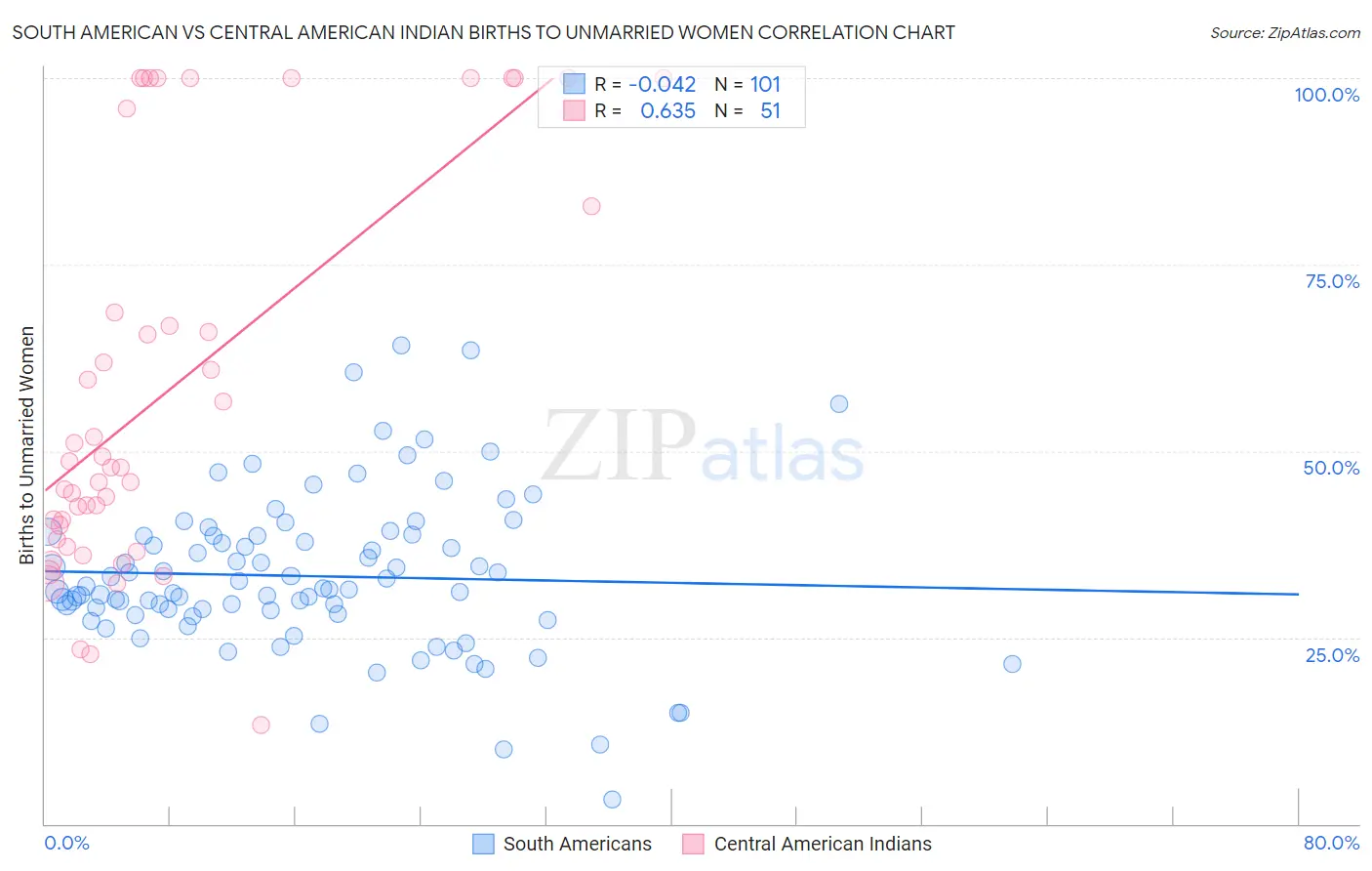 South American vs Central American Indian Births to Unmarried Women