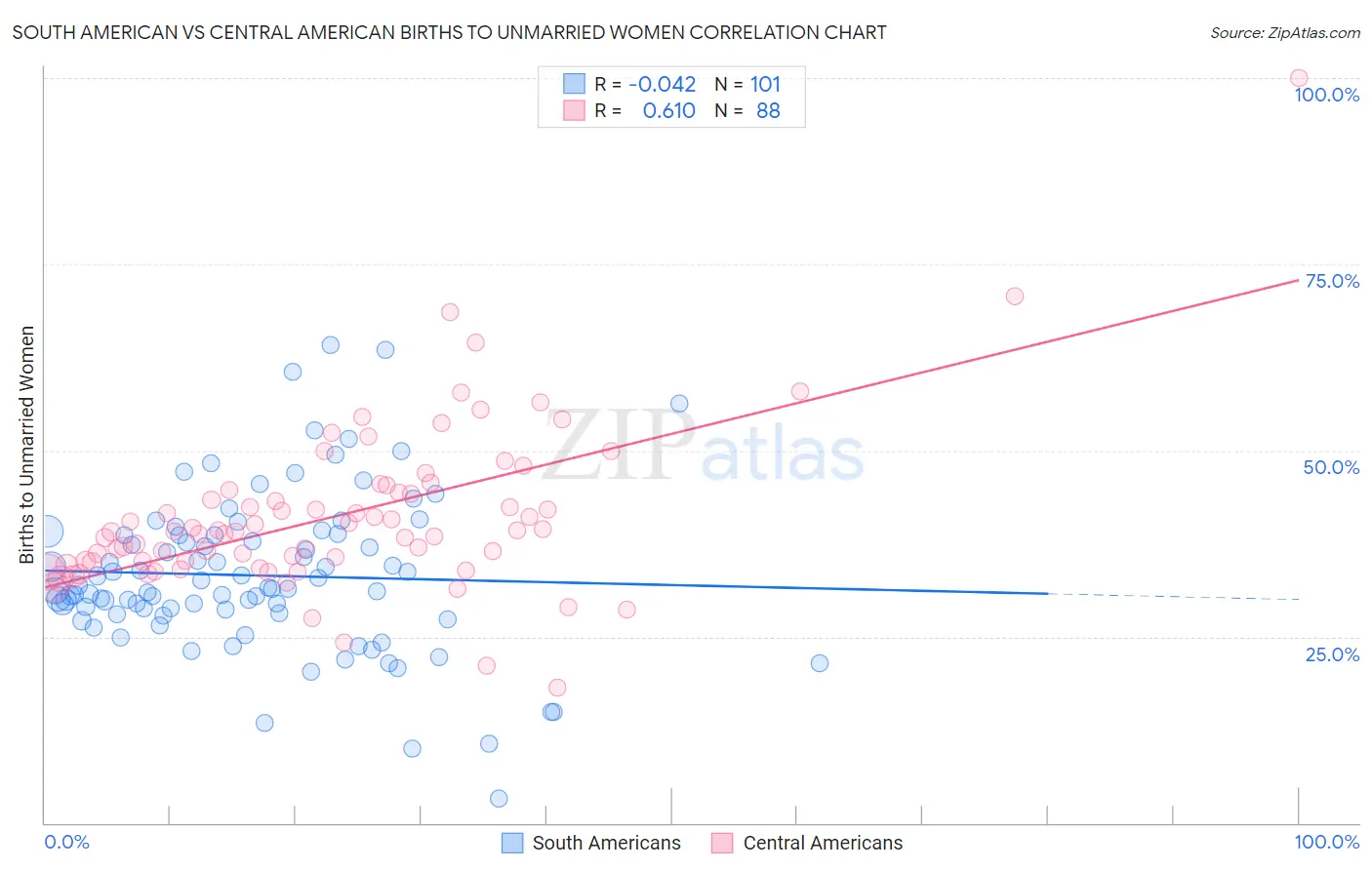 South American vs Central American Births to Unmarried Women