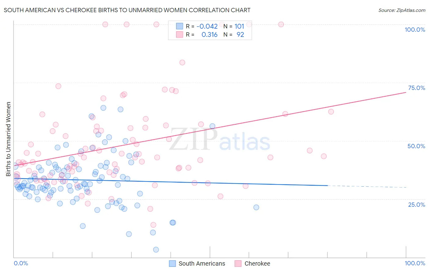 South American vs Cherokee Births to Unmarried Women