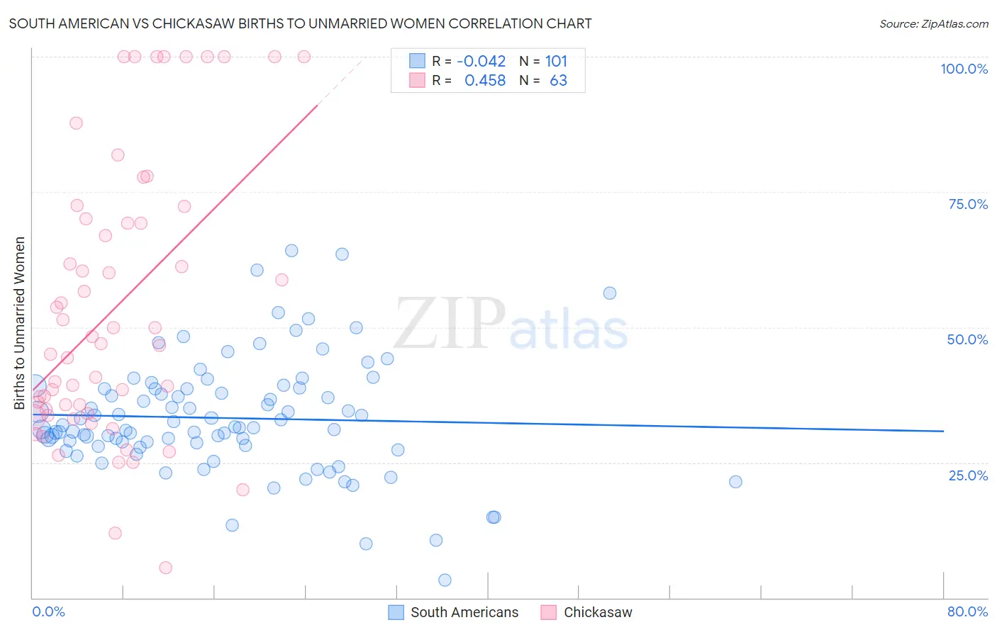 South American vs Chickasaw Births to Unmarried Women