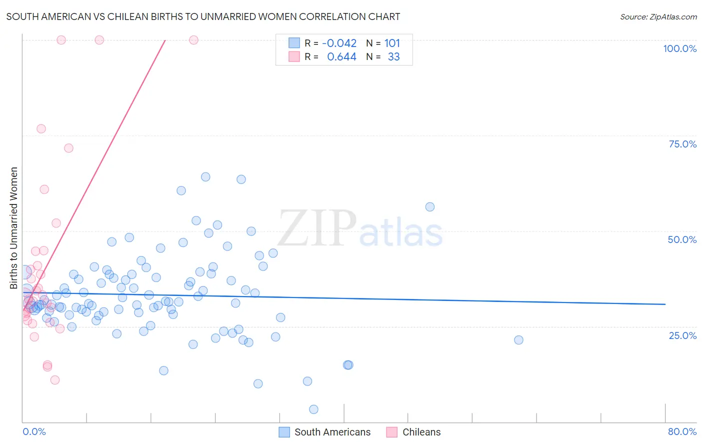 South American vs Chilean Births to Unmarried Women