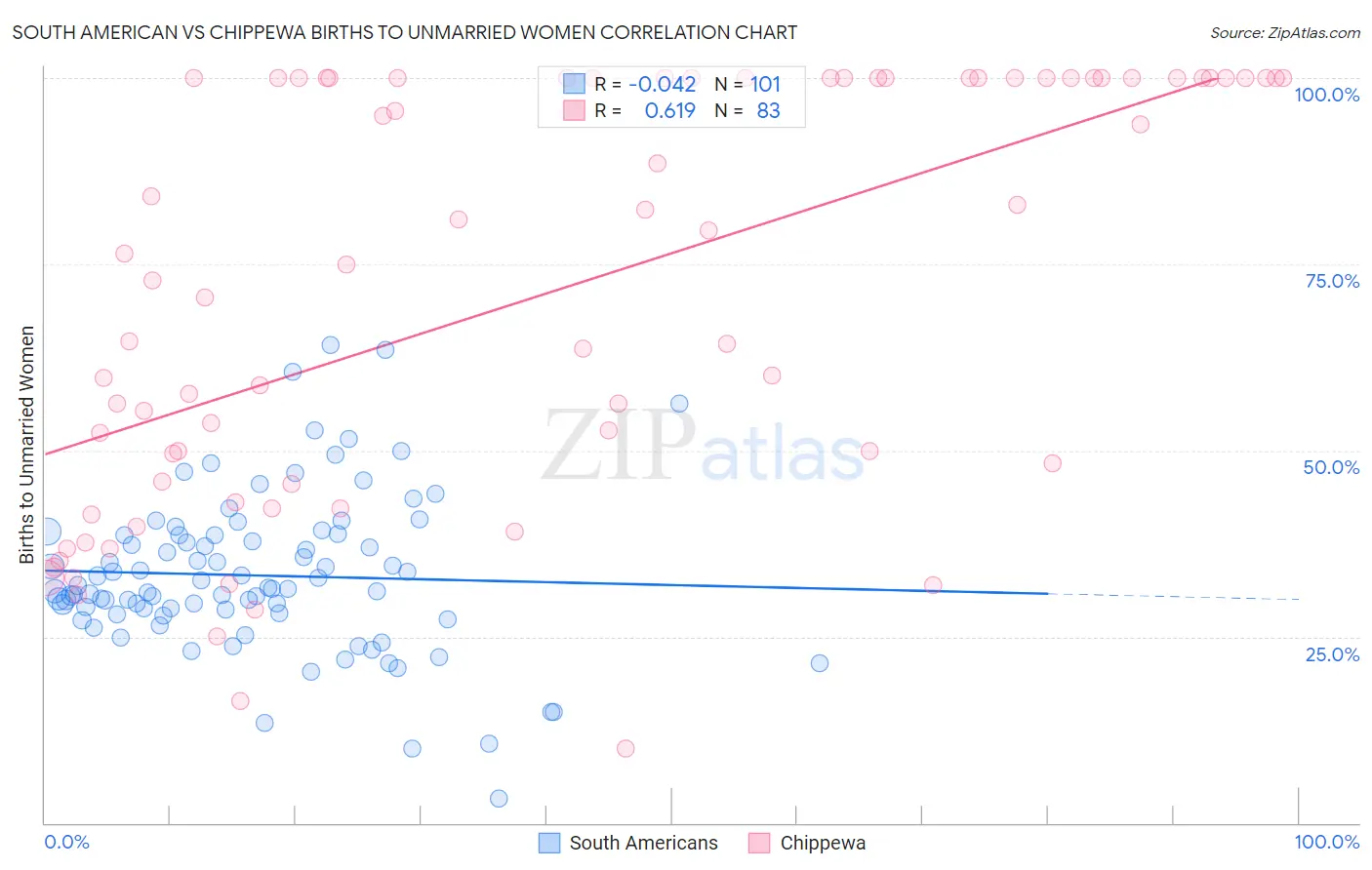 South American vs Chippewa Births to Unmarried Women