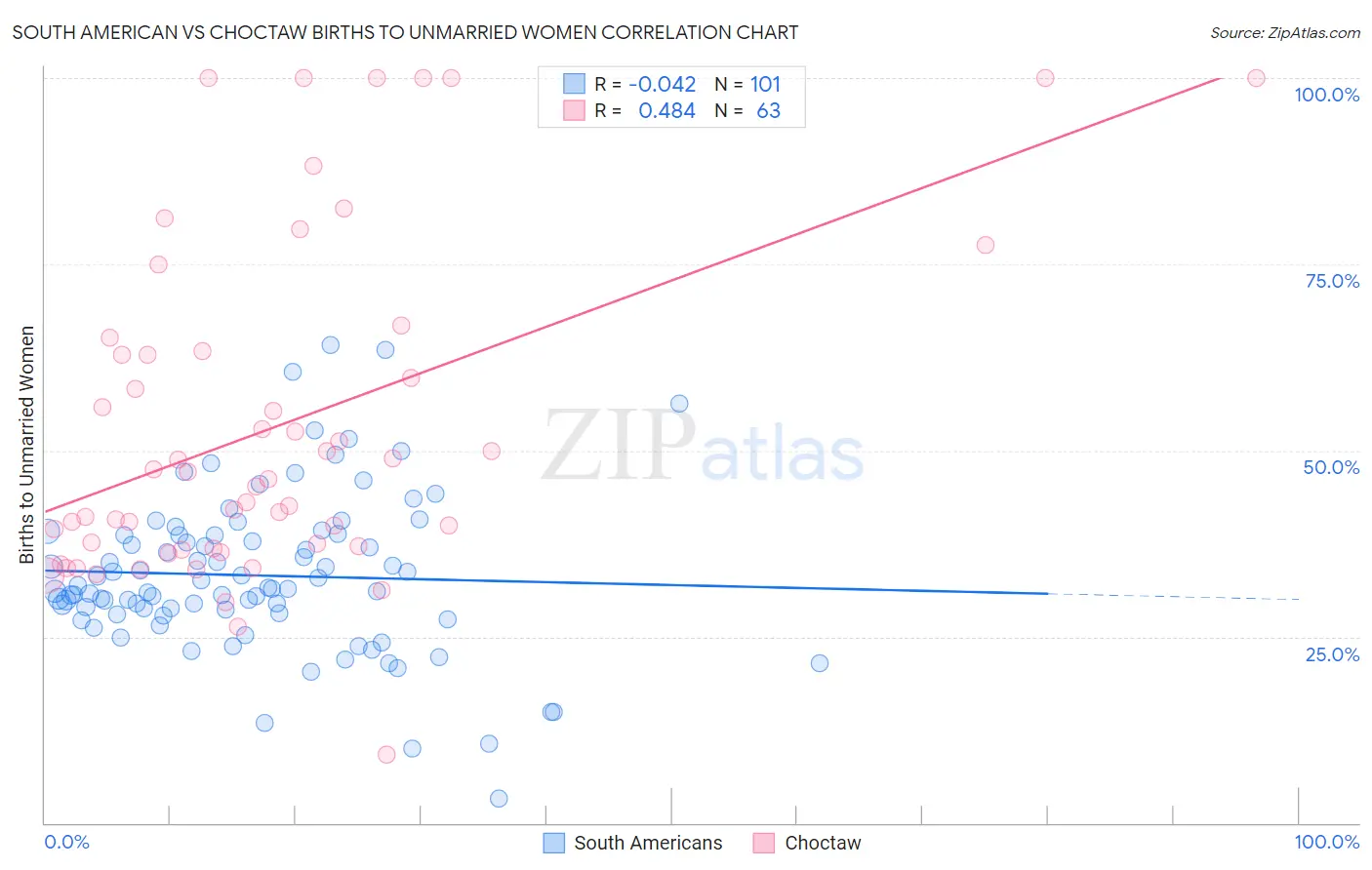South American vs Choctaw Births to Unmarried Women