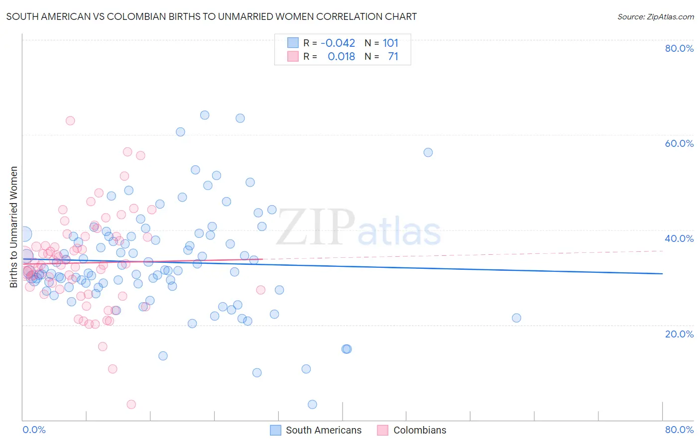 South American vs Colombian Births to Unmarried Women