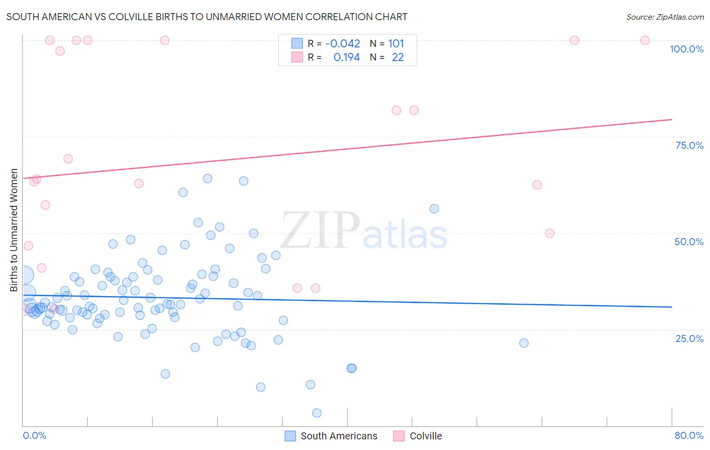 South American vs Colville Births to Unmarried Women
