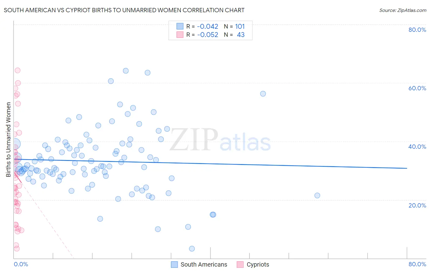 South American vs Cypriot Births to Unmarried Women