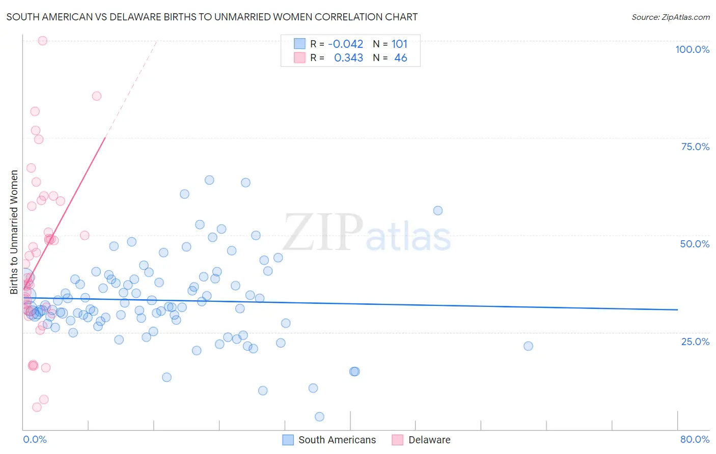 South American vs Delaware Births to Unmarried Women