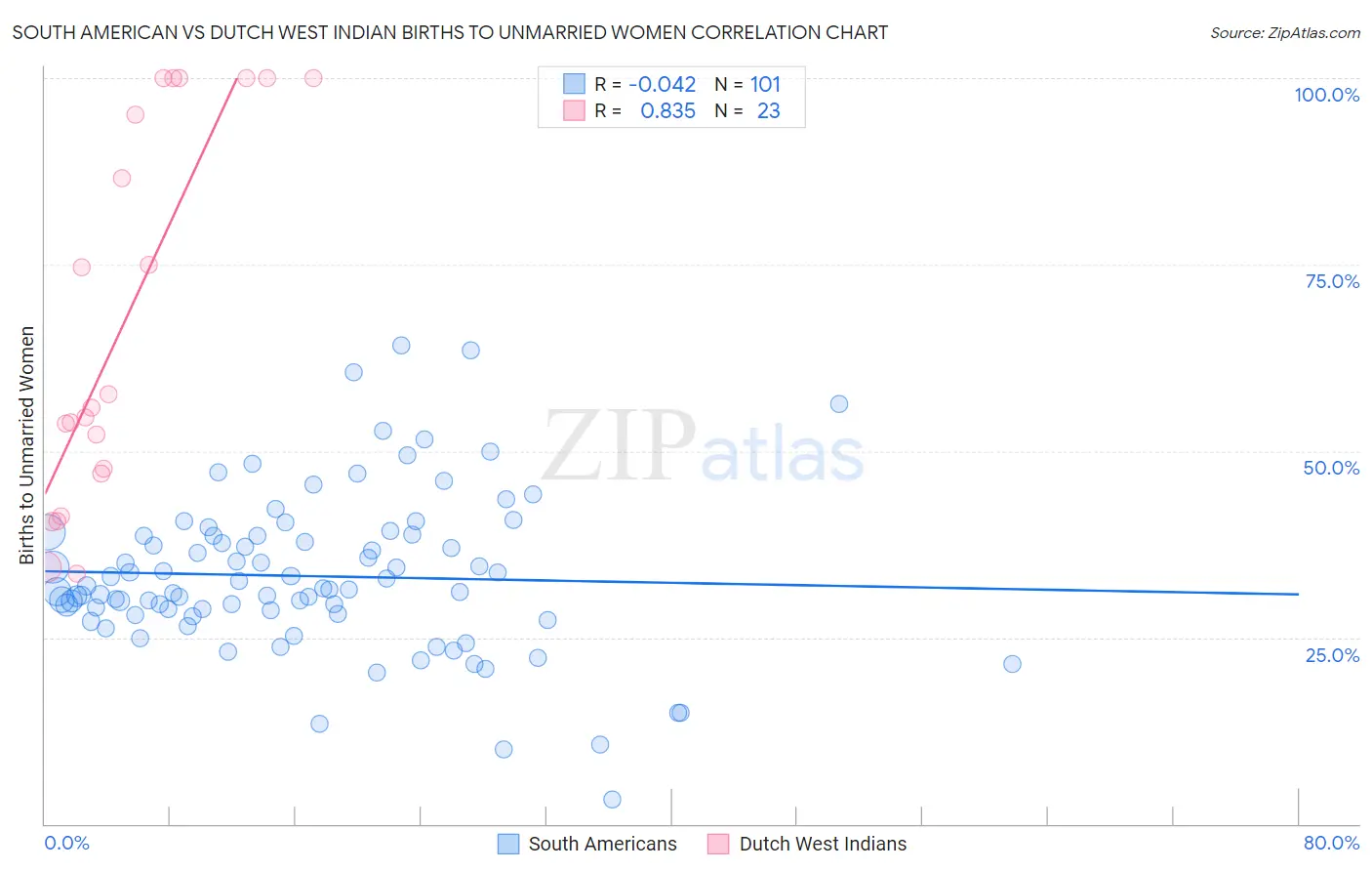 South American vs Dutch West Indian Births to Unmarried Women