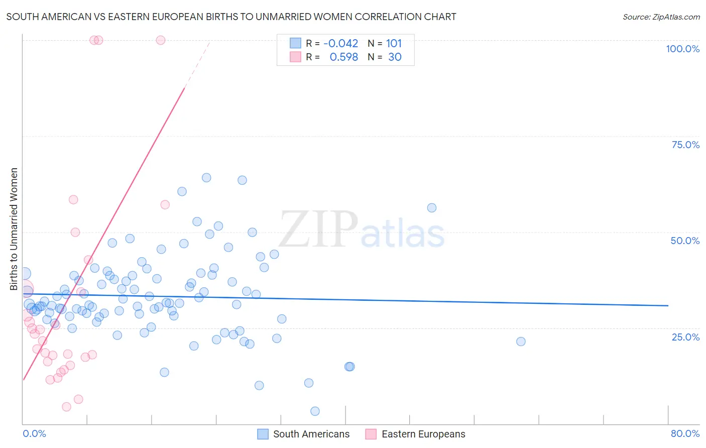 South American vs Eastern European Births to Unmarried Women