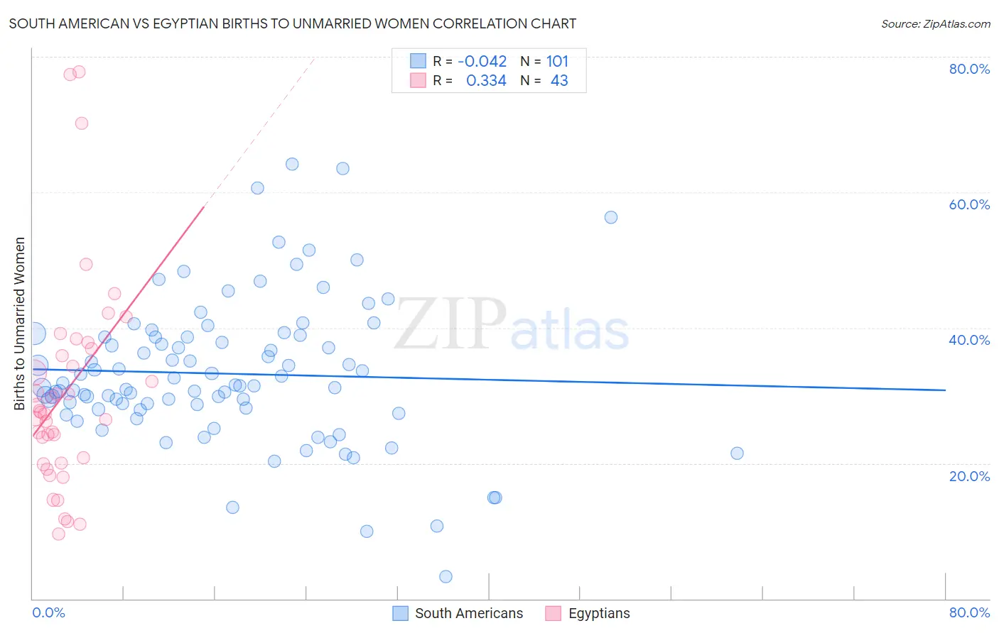 South American vs Egyptian Births to Unmarried Women