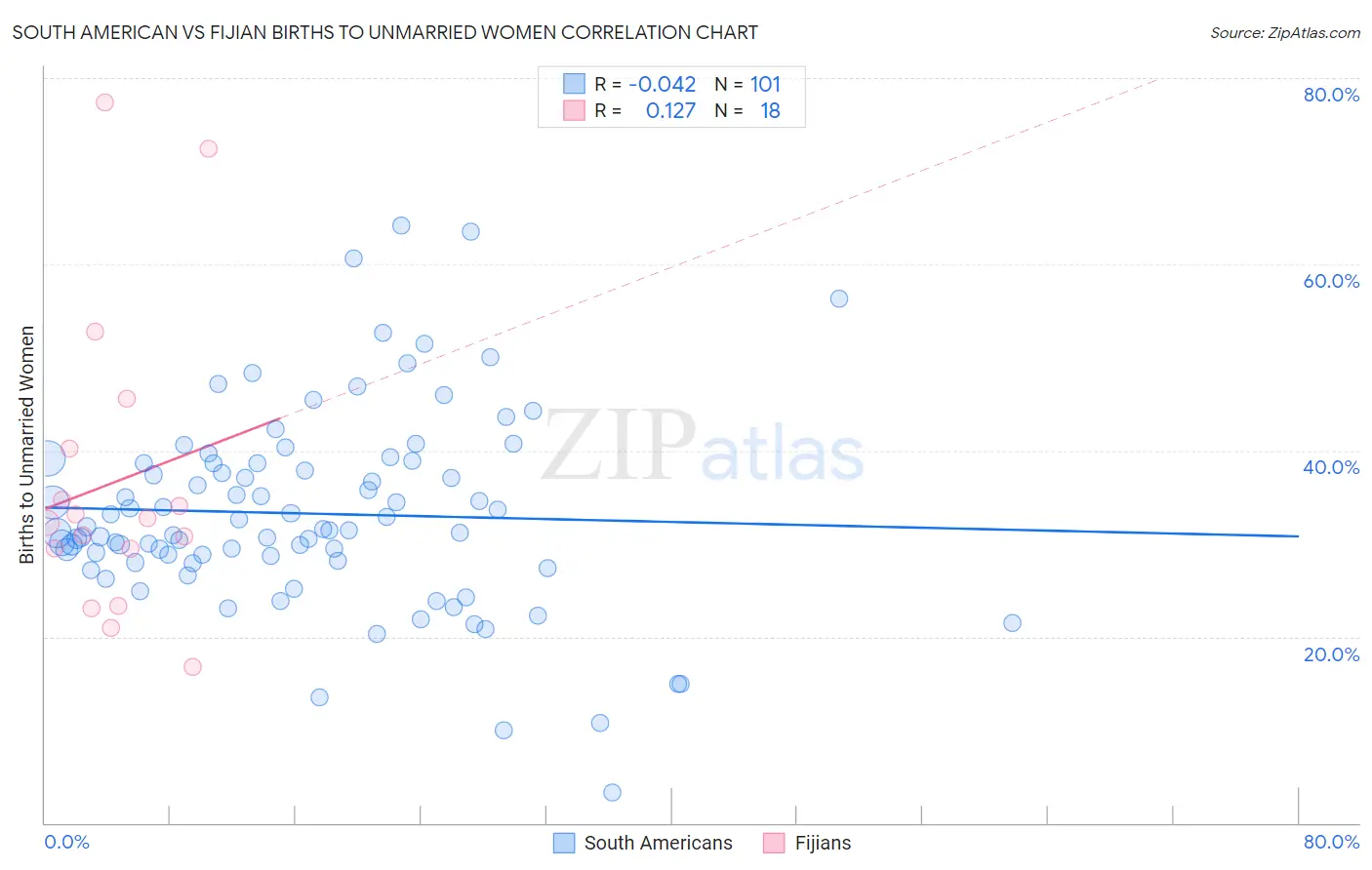 South American vs Fijian Births to Unmarried Women
