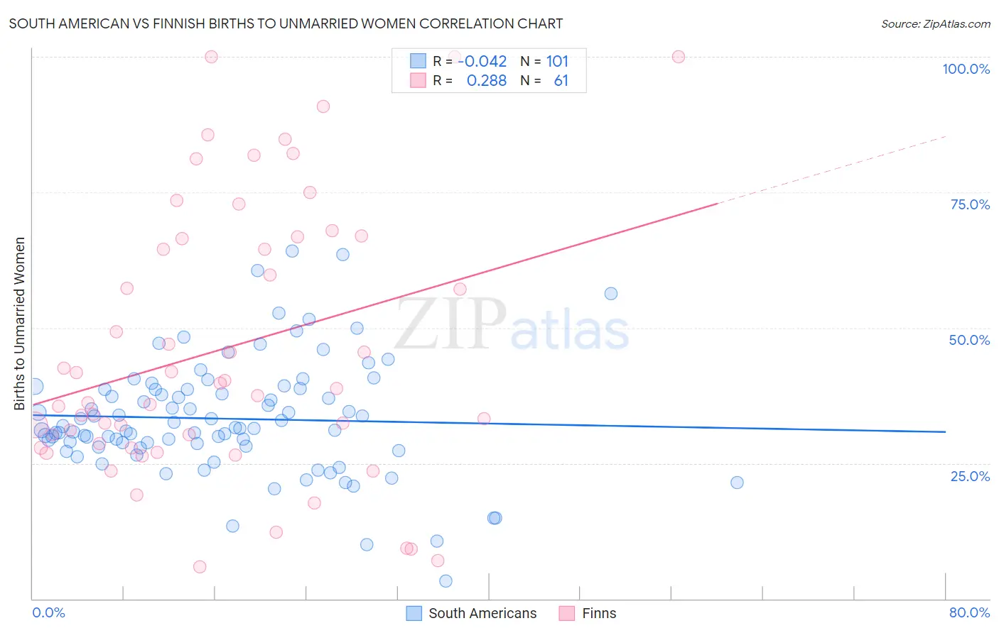 South American vs Finnish Births to Unmarried Women