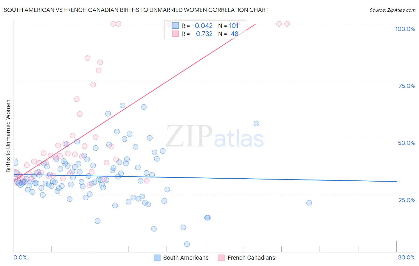 South American vs French Canadian Births to Unmarried Women