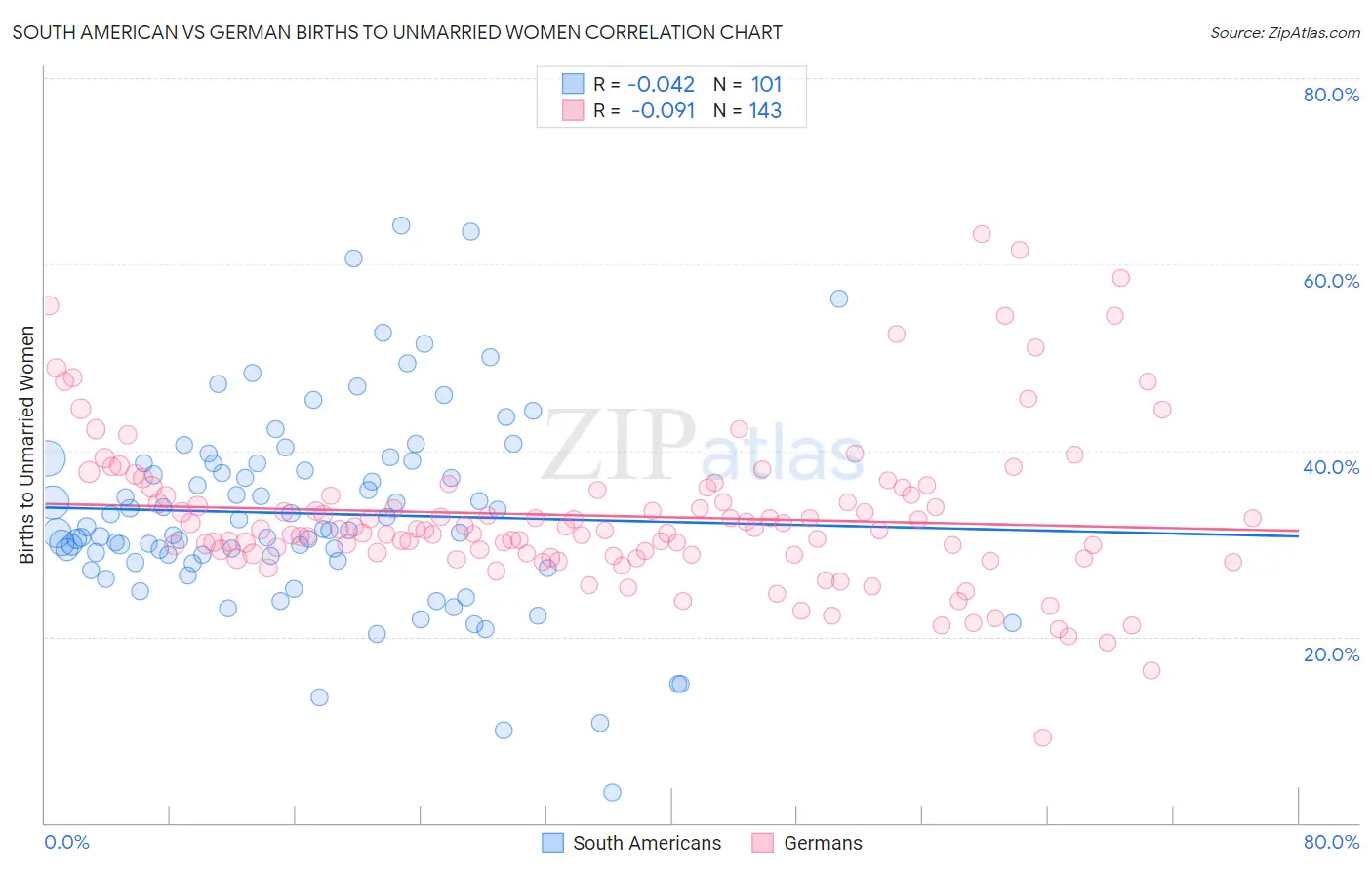 South American vs German Births to Unmarried Women