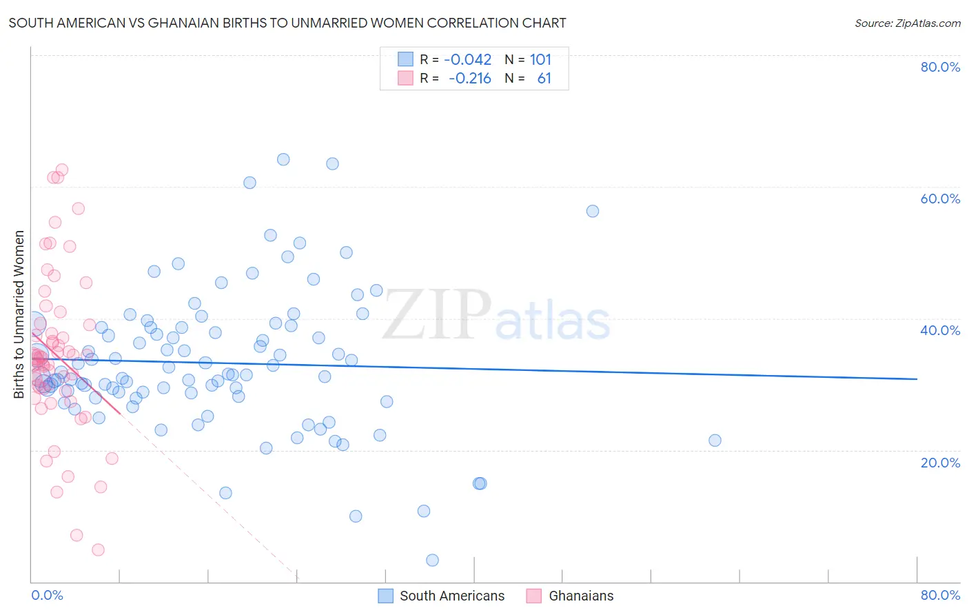 South American vs Ghanaian Births to Unmarried Women