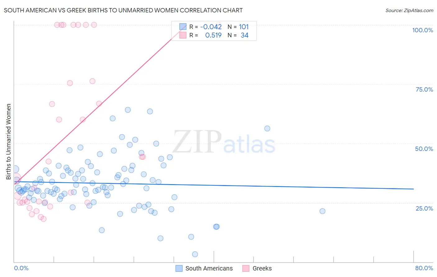 South American vs Greek Births to Unmarried Women