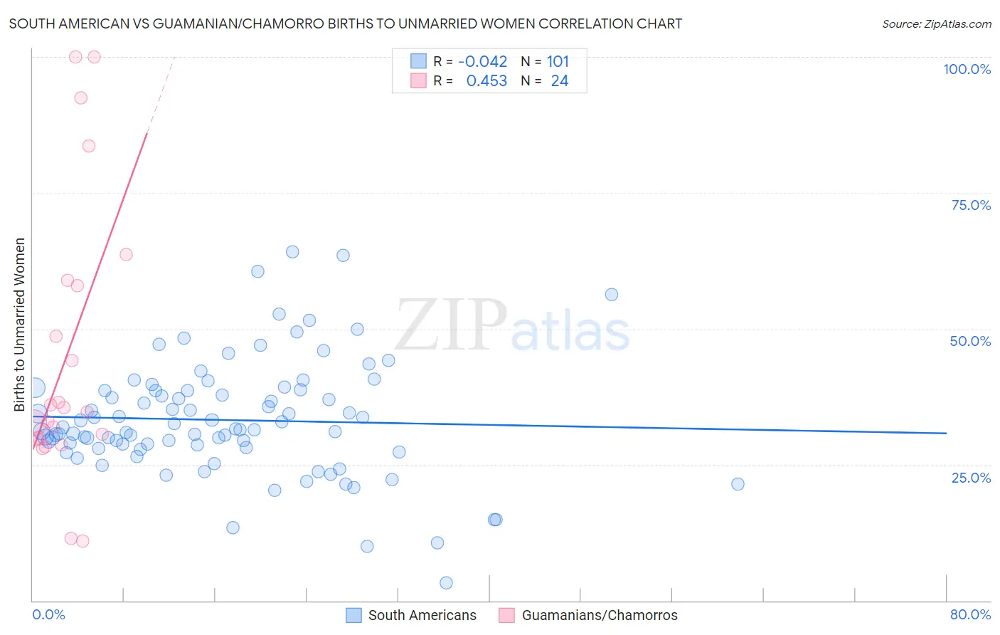 South American vs Guamanian/Chamorro Births to Unmarried Women