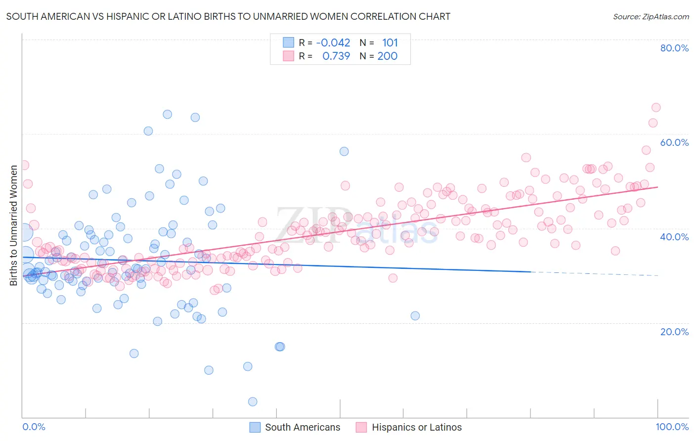 South American vs Hispanic or Latino Births to Unmarried Women