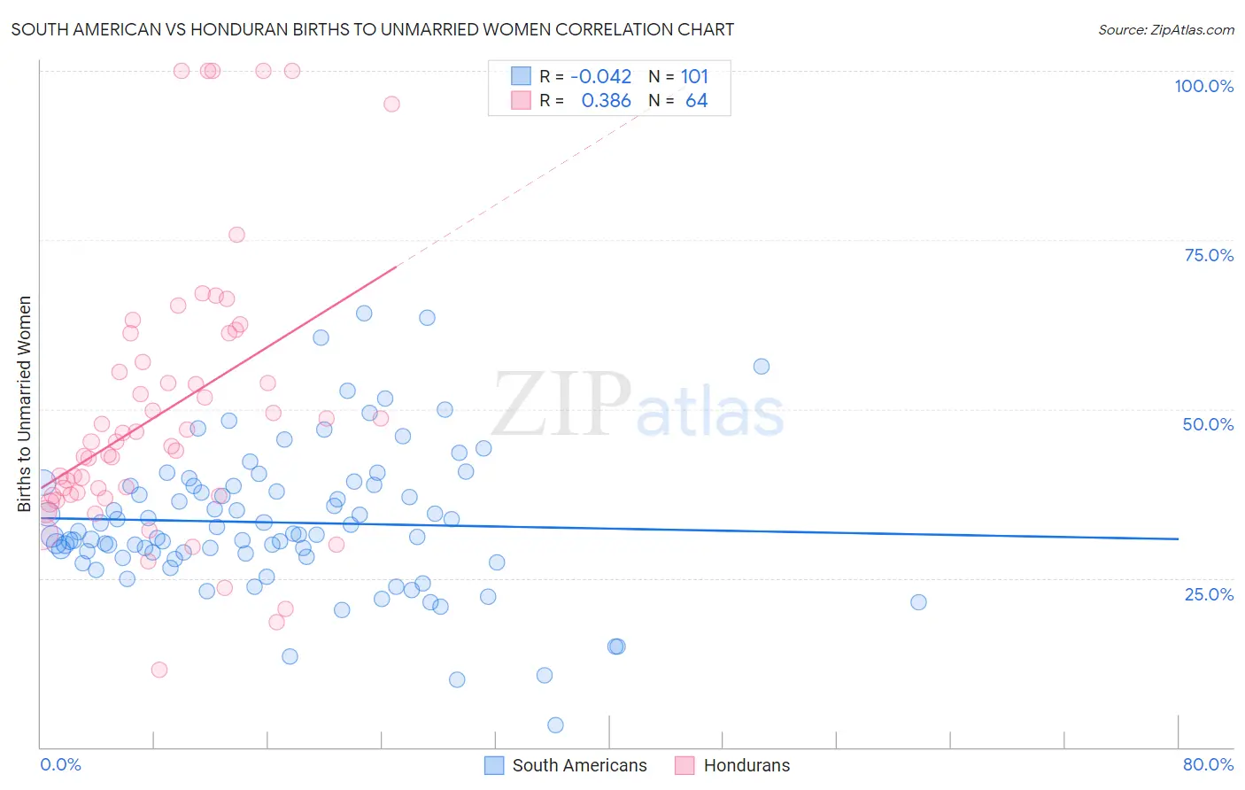 South American vs Honduran Births to Unmarried Women