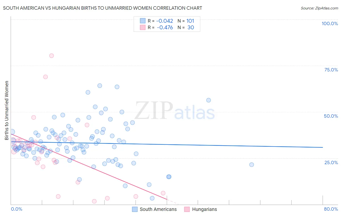 South American vs Hungarian Births to Unmarried Women