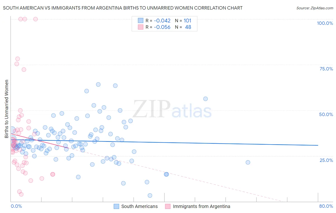 South American vs Immigrants from Argentina Births to Unmarried Women