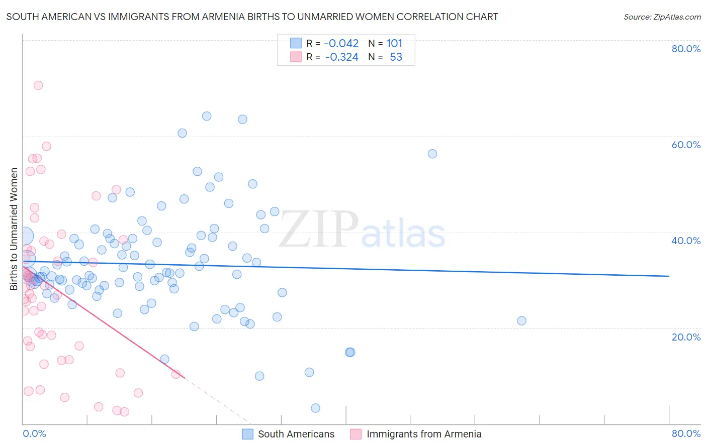 South American vs Immigrants from Armenia Births to Unmarried Women