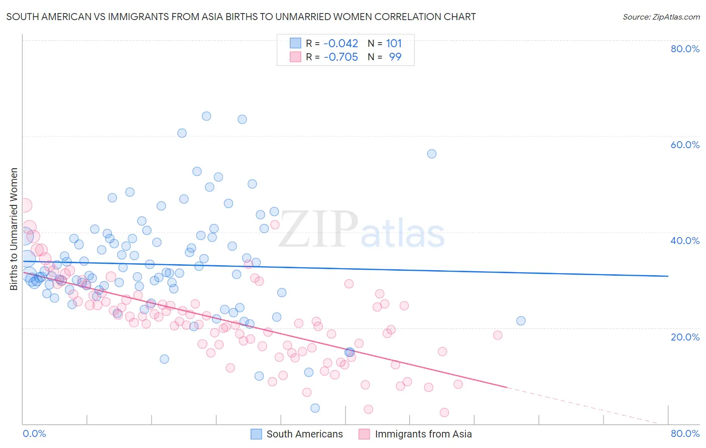 South American vs Immigrants from Asia Births to Unmarried Women