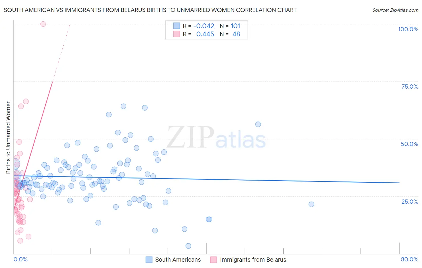 South American vs Immigrants from Belarus Births to Unmarried Women