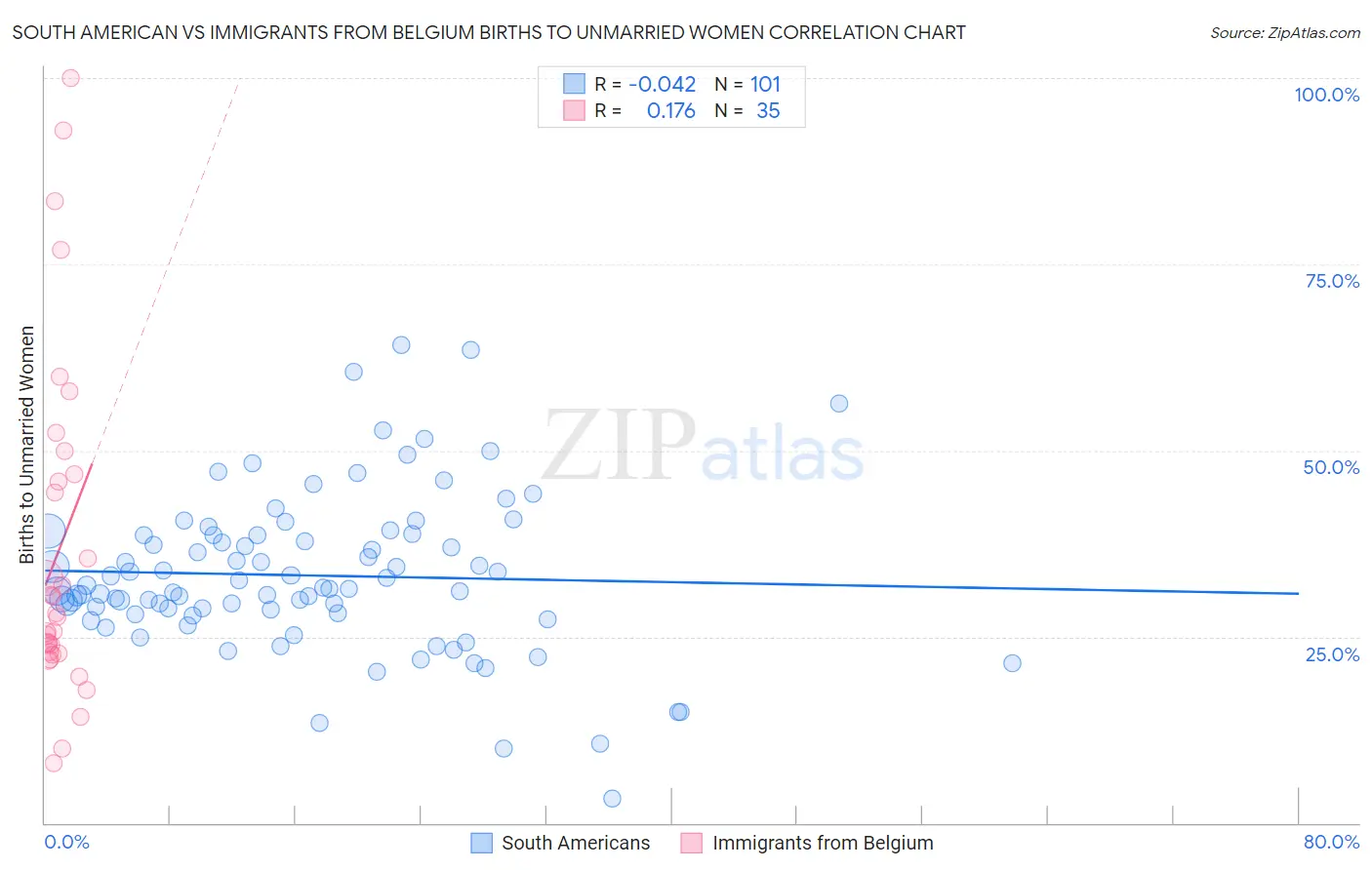 South American vs Immigrants from Belgium Births to Unmarried Women