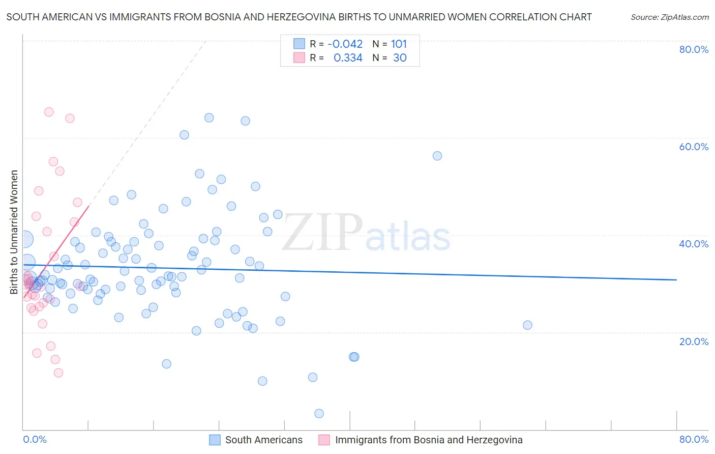 South American vs Immigrants from Bosnia and Herzegovina Births to Unmarried Women