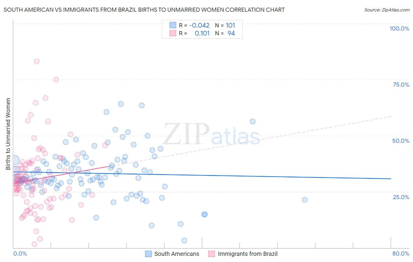 South American vs Immigrants from Brazil Births to Unmarried Women