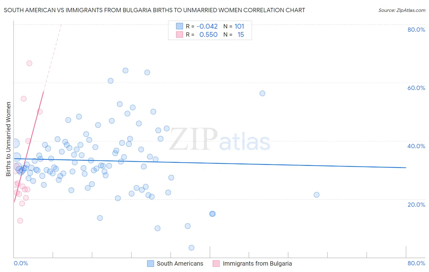 South American vs Immigrants from Bulgaria Births to Unmarried Women