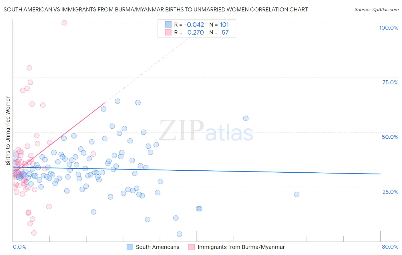 South American vs Immigrants from Burma/Myanmar Births to Unmarried Women