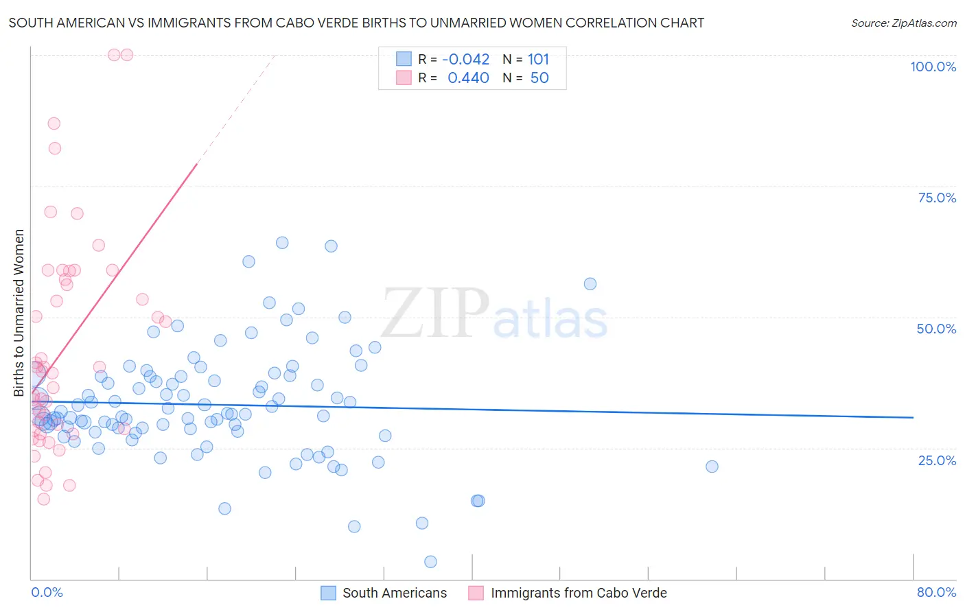 South American vs Immigrants from Cabo Verde Births to Unmarried Women