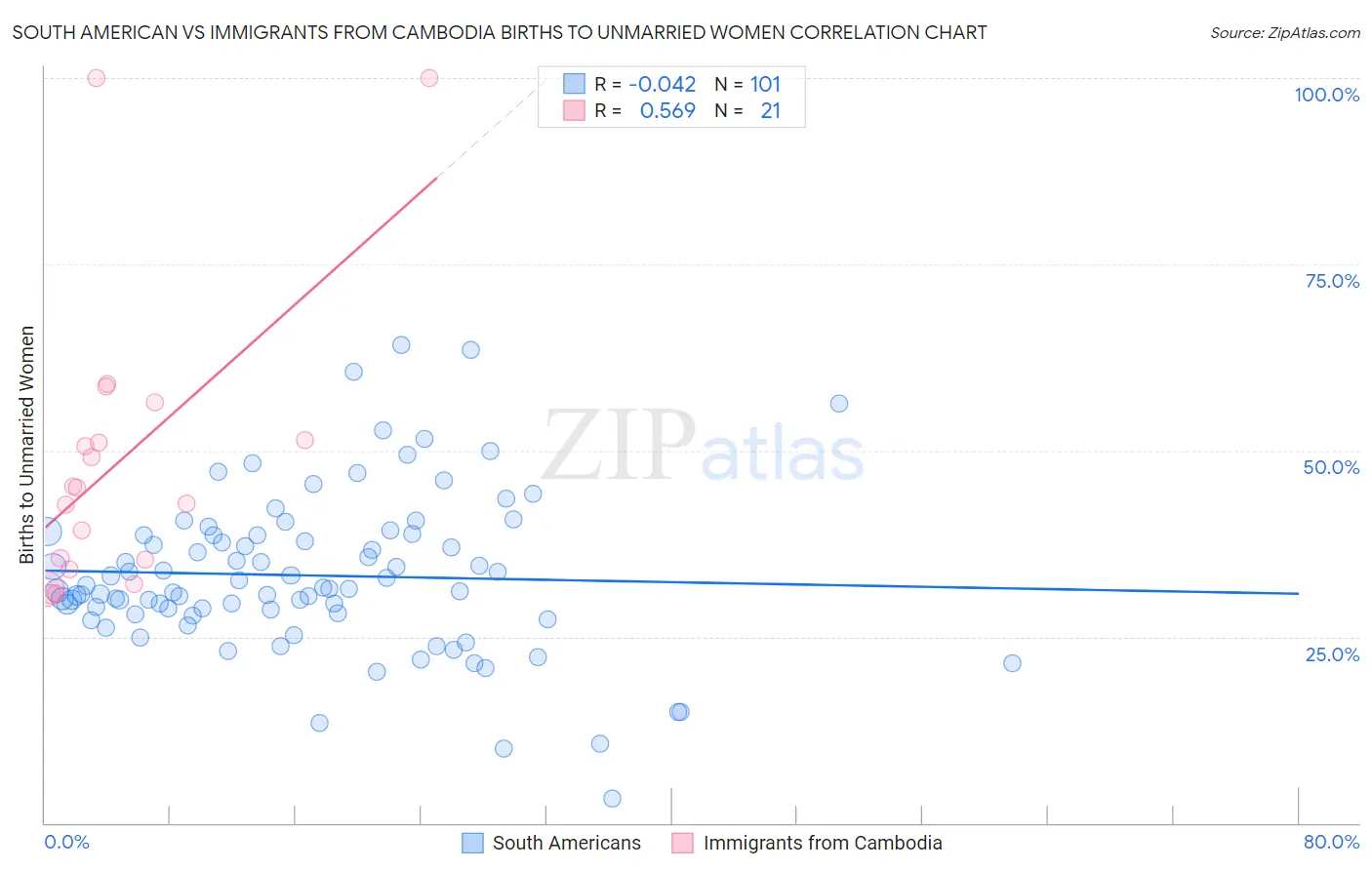 South American vs Immigrants from Cambodia Births to Unmarried Women