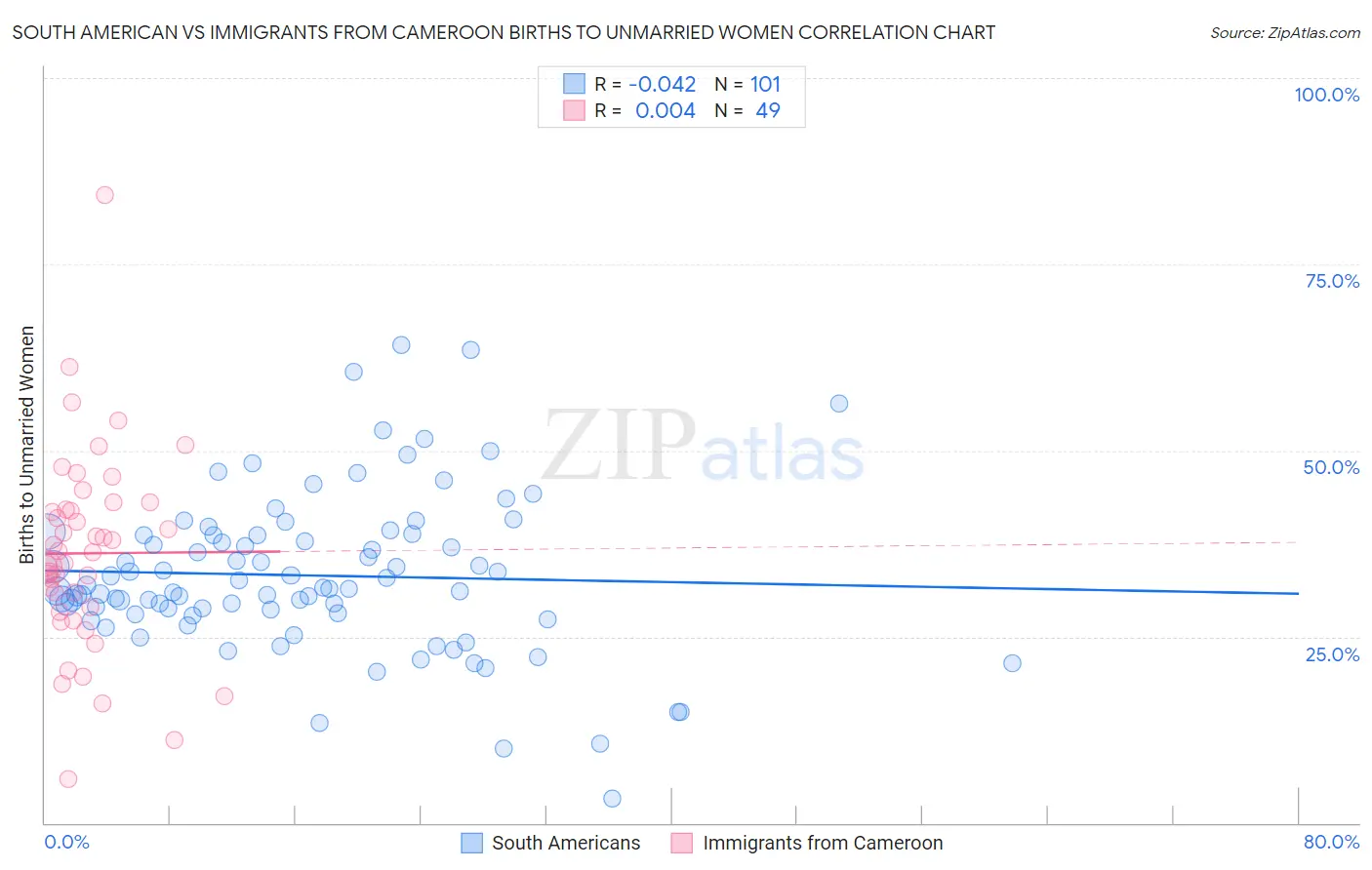 South American vs Immigrants from Cameroon Births to Unmarried Women