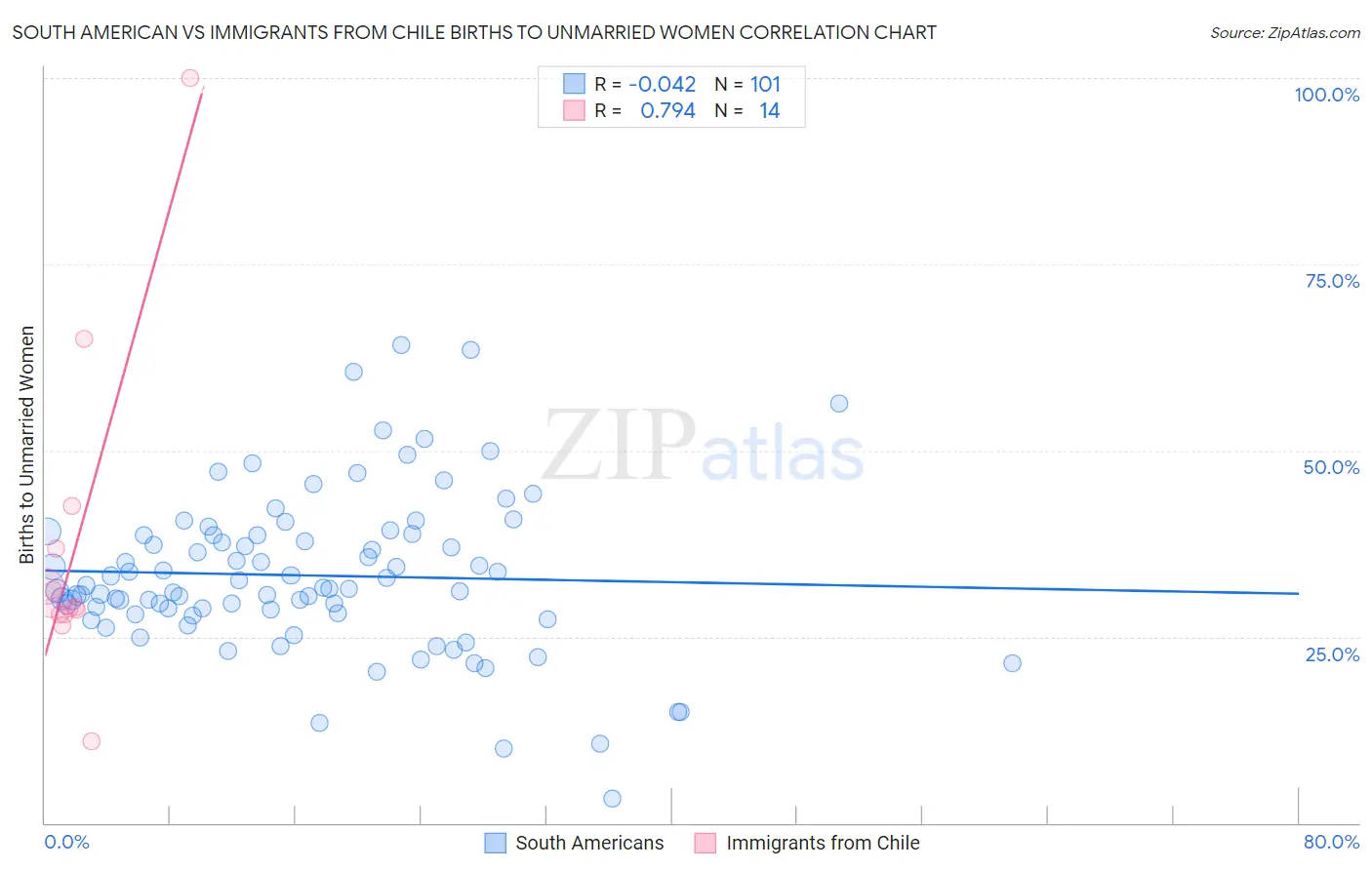 South American vs Immigrants from Chile Births to Unmarried Women