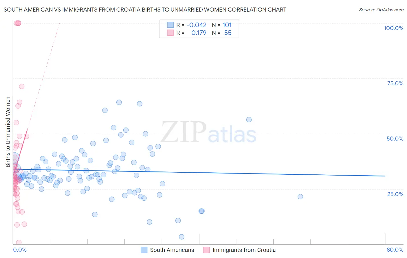 South American vs Immigrants from Croatia Births to Unmarried Women