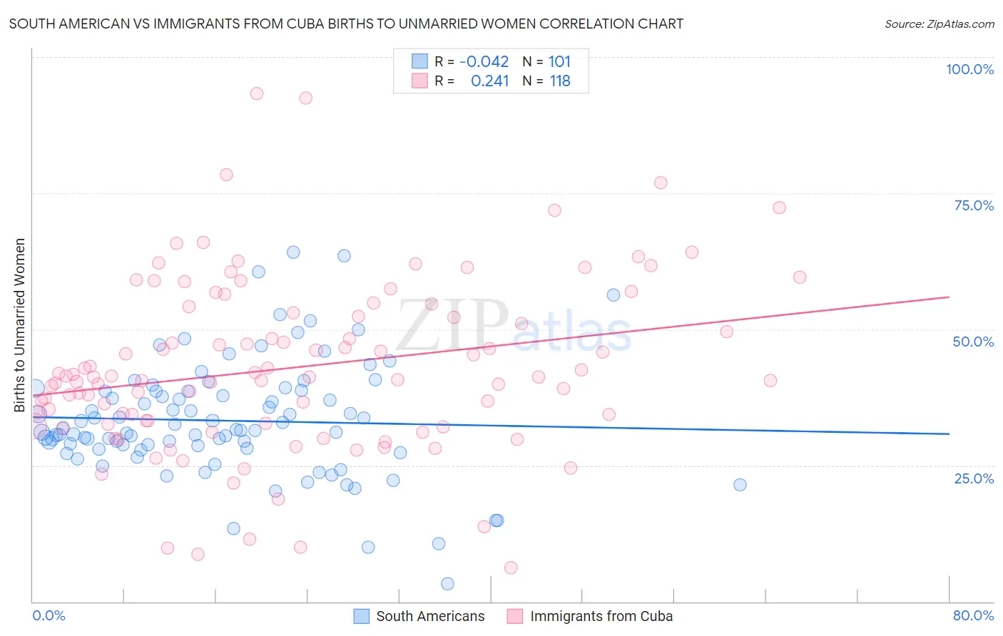 South American vs Immigrants from Cuba Births to Unmarried Women