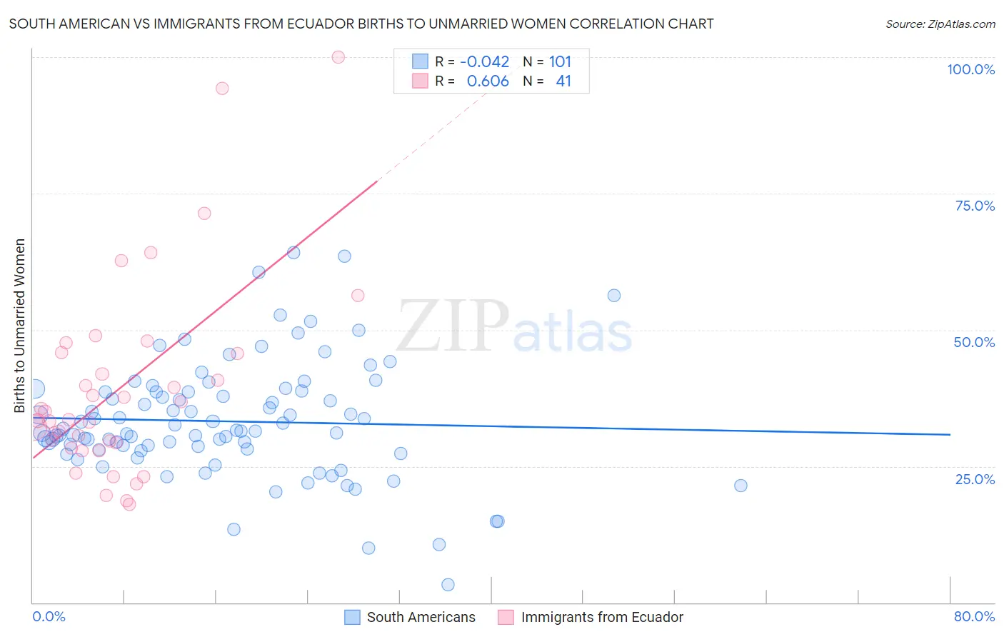 South American vs Immigrants from Ecuador Births to Unmarried Women