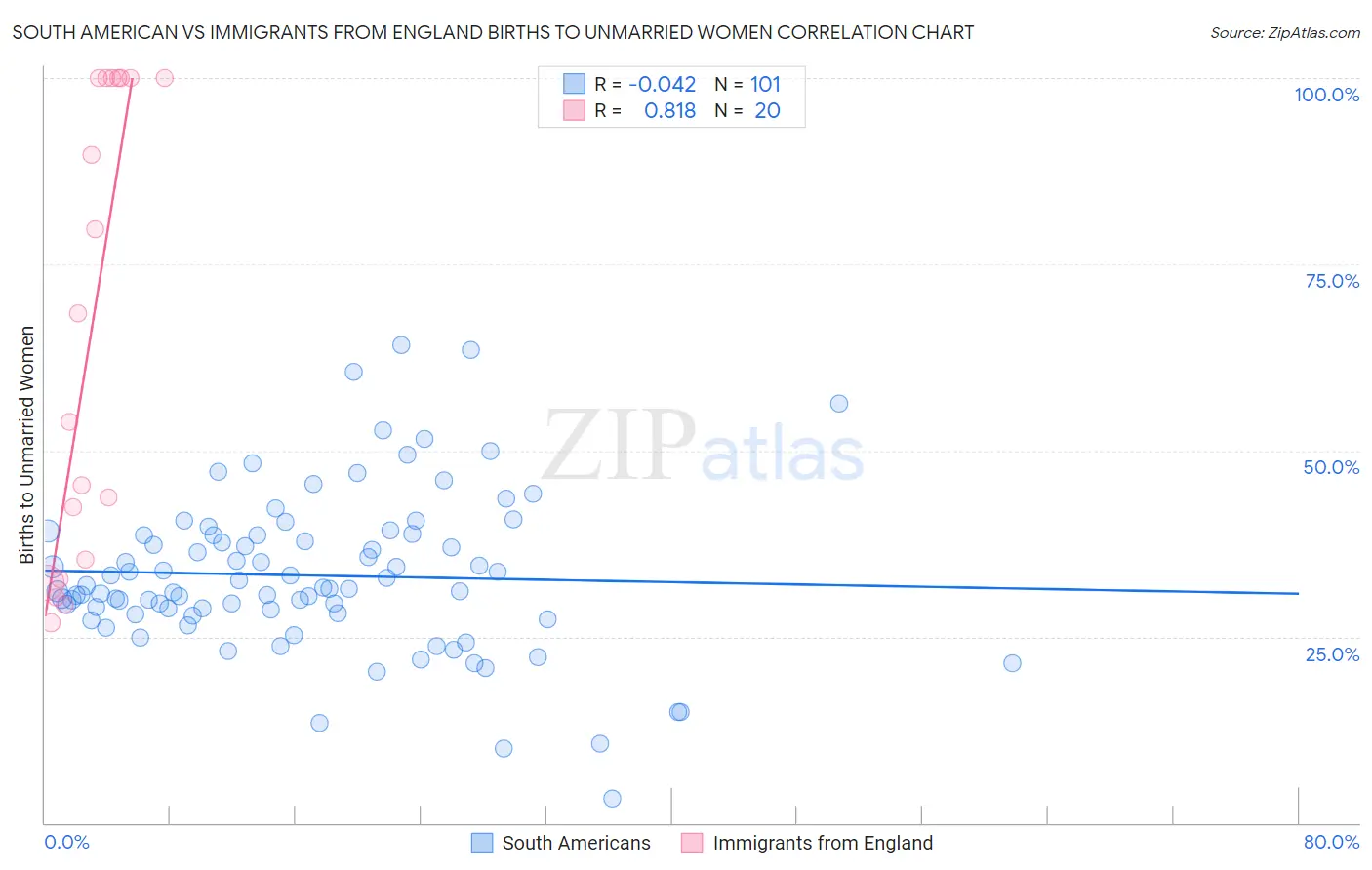 South American vs Immigrants from England Births to Unmarried Women