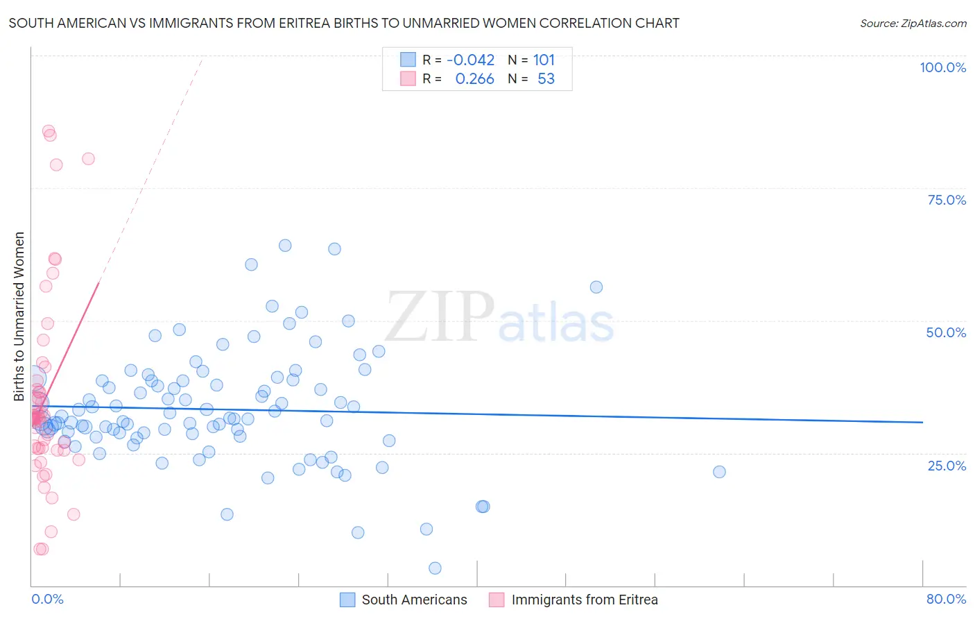South American vs Immigrants from Eritrea Births to Unmarried Women