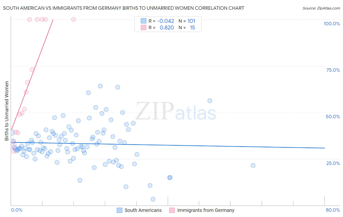 South American vs Immigrants from Germany Births to Unmarried Women