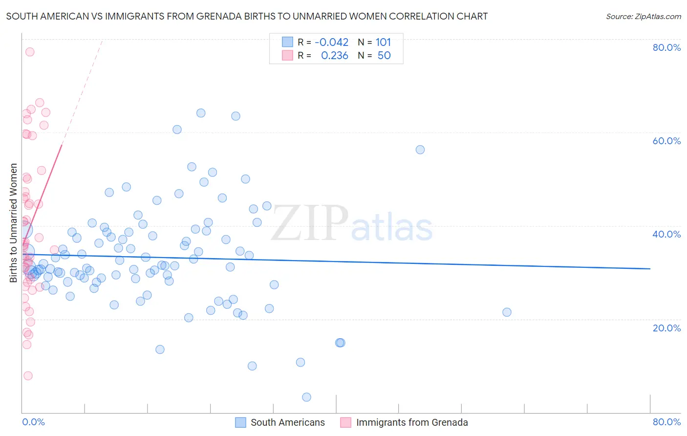 South American vs Immigrants from Grenada Births to Unmarried Women