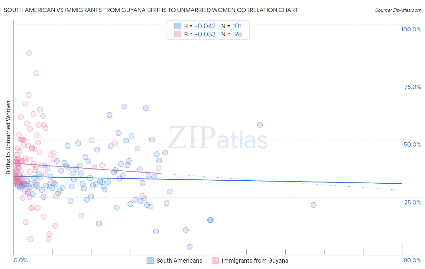 South American vs Immigrants from Guyana Births to Unmarried Women