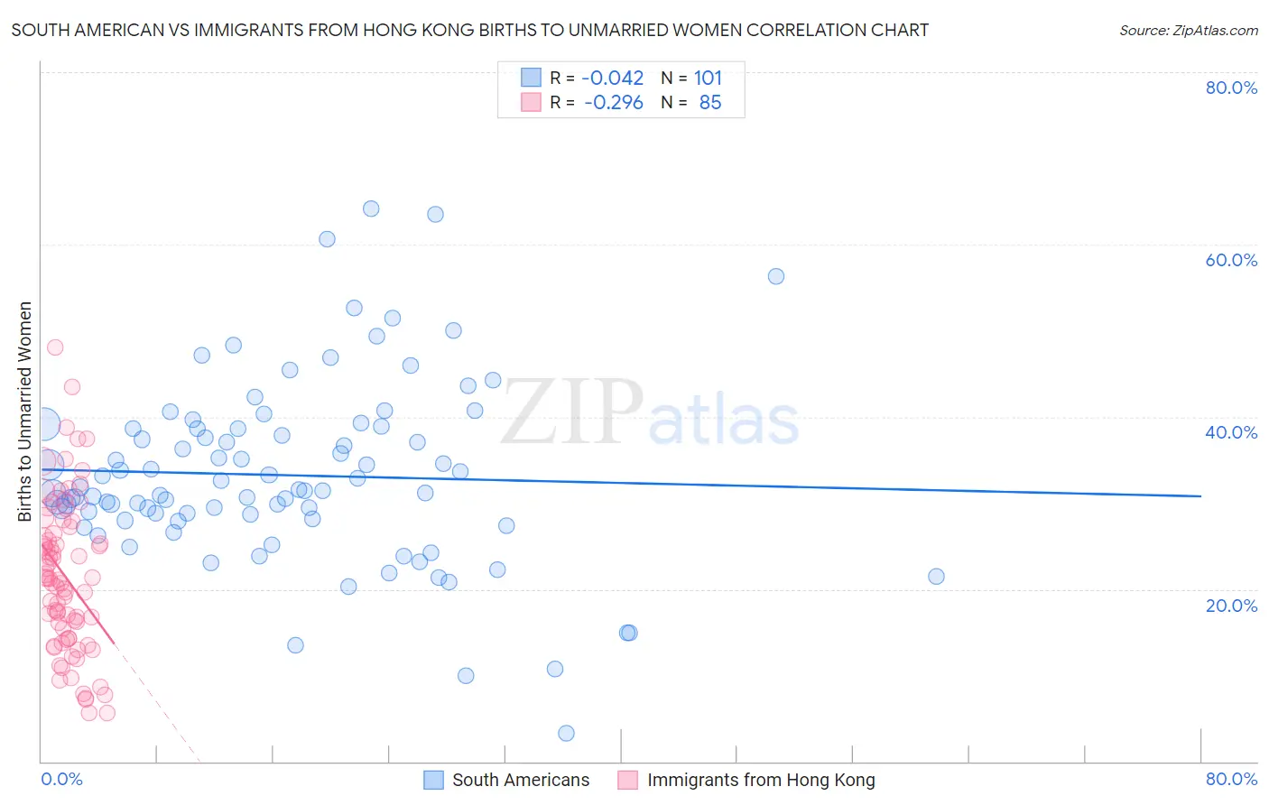 South American vs Immigrants from Hong Kong Births to Unmarried Women