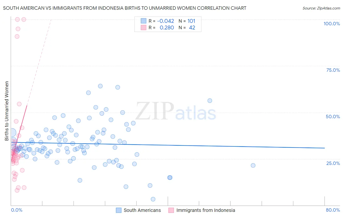 South American vs Immigrants from Indonesia Births to Unmarried Women