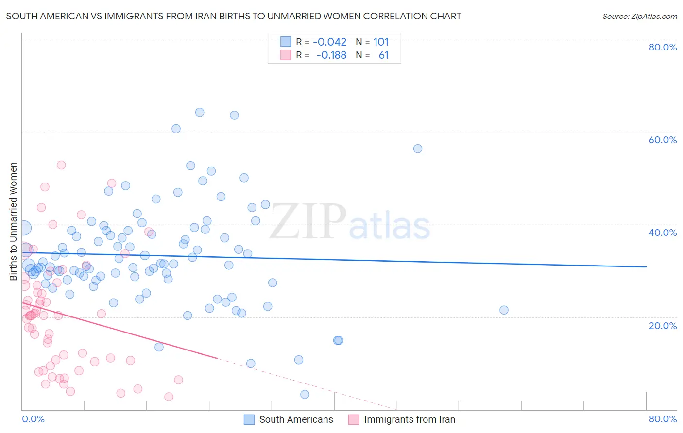 South American vs Immigrants from Iran Births to Unmarried Women